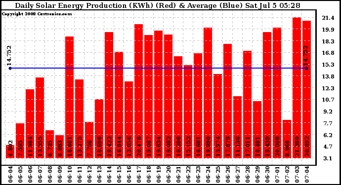 Solar PV/Inverter Performance Daily Solar Energy Production