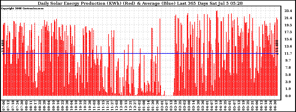 Solar PV/Inverter Performance Daily Solar Energy Production Last 365 Days