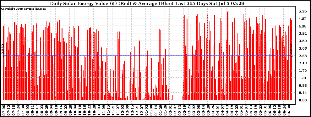 Solar PV/Inverter Performance Daily Solar Energy Production Value Last 365 Days