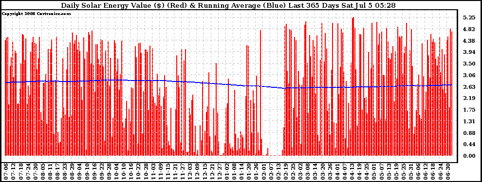 Solar PV/Inverter Performance Daily Solar Energy Production Value Running Average Last 365 Days