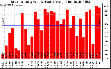 Solar PV/Inverter Performance Daily Solar Energy Production Value