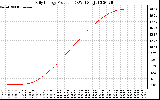 Solar PV/Inverter Performance Daily Energy Production