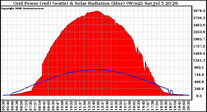 Solar PV/Inverter Performance Grid Power & Solar Radiation