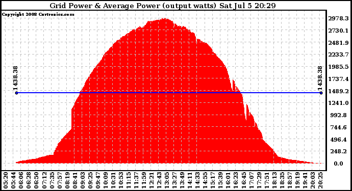 Solar PV/Inverter Performance Inverter Power Output