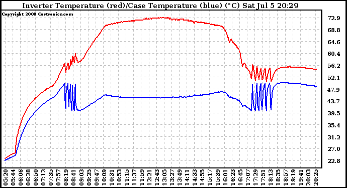 Solar PV/Inverter Performance Inverter Operating Temperature