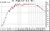 Solar PV/Inverter Performance Outdoor Temperature