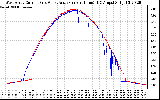 Solar PV/Inverter Performance Photovoltaic Panel Current Output