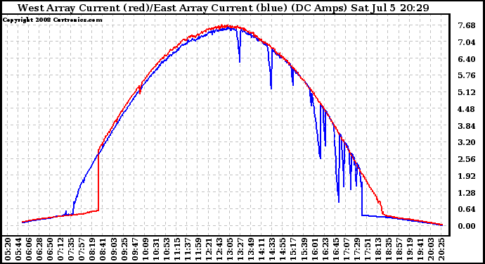 Solar PV/Inverter Performance Photovoltaic Panel Current Output