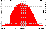 Solar PV/Inverter Performance West Array Actual & Average Power Output