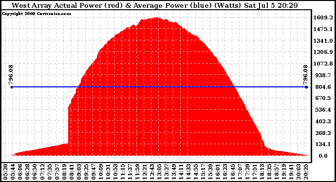 Solar PV/Inverter Performance West Array Actual & Average Power Output