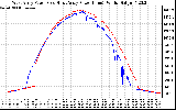 Solar PV/Inverter Performance Photovoltaic Panel Power Output