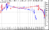 Solar PV/Inverter Performance Photovoltaic Panel Voltage Output