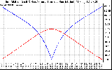 Solar PV/Inverter Performance Sun Altitude Angle & Azimuth Angle