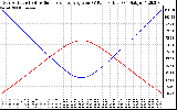 Solar PV/Inverter Performance Sun Altitude Angle & Sun Incidence Angle on PV Panels