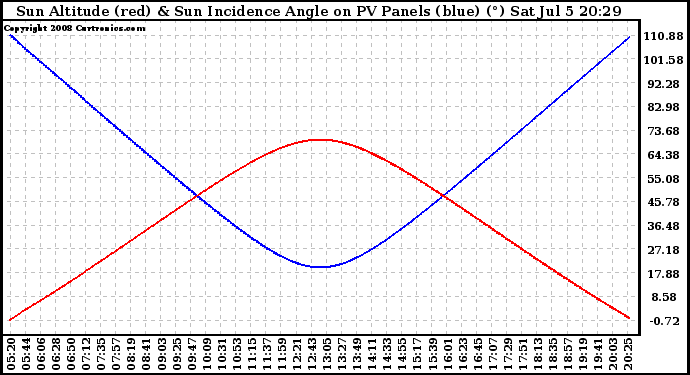 Solar PV/Inverter Performance Sun Altitude Angle & Sun Incidence Angle on PV Panels