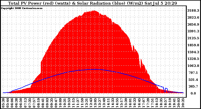 Solar PV/Inverter Performance Total PV Panel Power Output & Solar Radiation