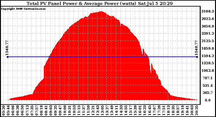 Solar PV/Inverter Performance Total PV Panel Power Output