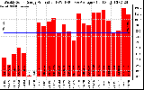 Solar PV/Inverter Performance Weekly Solar Energy Production