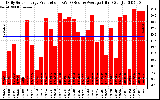 Solar PV/Inverter Performance Daily Solar Energy Production