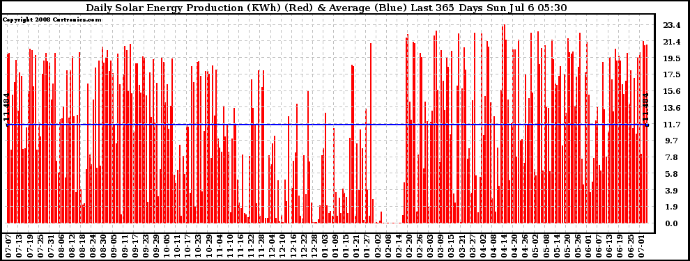 Solar PV/Inverter Performance Daily Solar Energy Production Last 365 Days