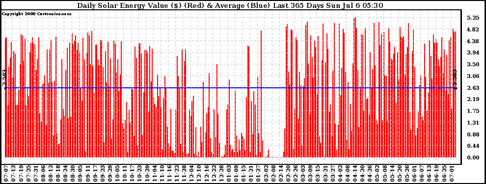 Solar PV/Inverter Performance Daily Solar Energy Production Value Last 365 Days