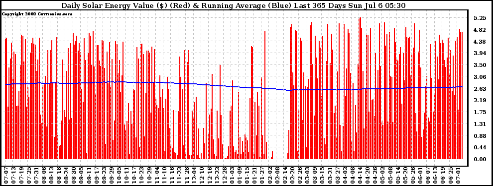 Solar PV/Inverter Performance Daily Solar Energy Production Value Running Average Last 365 Days