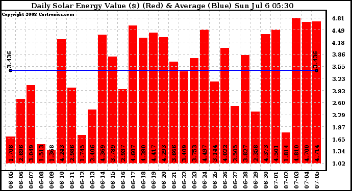 Solar PV/Inverter Performance Daily Solar Energy Production Value