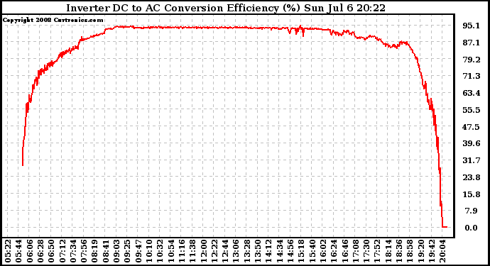 Solar PV/Inverter Performance Inverter DC to AC Conversion Efficiency