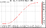 Solar PV/Inverter Performance Daily Energy Production