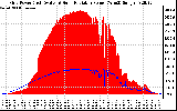 Solar PV/Inverter Performance Grid Power & Solar Radiation