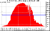 Solar PV/Inverter Performance Inverter Power Output