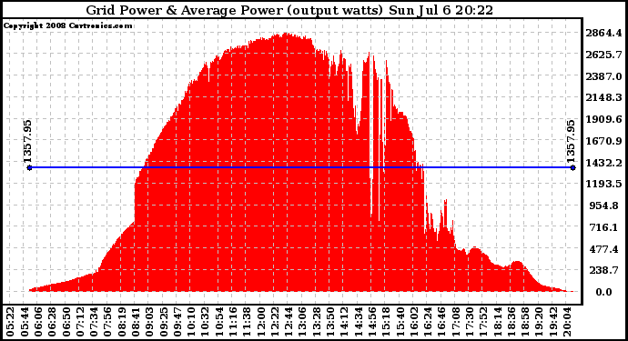 Solar PV/Inverter Performance Inverter Power Output