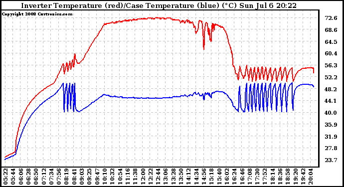 Solar PV/Inverter Performance Inverter Operating Temperature