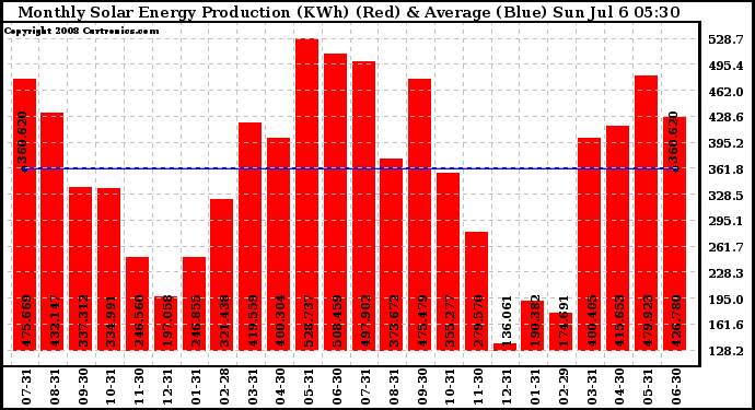 Solar PV/Inverter Performance Monthly Solar Energy Production