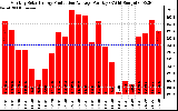 Solar PV/Inverter Performance Monthly Solar Energy Production Average Per Day (KWh)