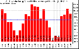 Milwaukee Solar Powered Home MonthlyProductionValue