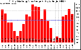 Solar PV/Inverter Performance Monthly Solar Energy Value Average Per Day ($)