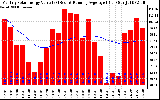 Milwaukee Solar Powered Home Monthly Production Value Running Average