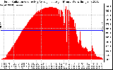 Solar PV/Inverter Performance Solar Radiation & Day Average per Minute