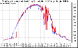 Solar PV/Inverter Performance Photovoltaic Panel Current Output