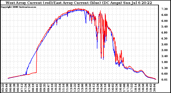 Solar PV/Inverter Performance Photovoltaic Panel Current Output