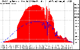 Solar PV/Inverter Performance West Array Power Output & Solar Radiation