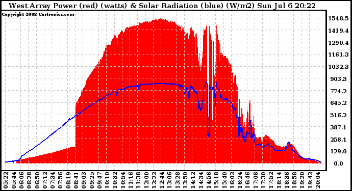 Solar PV/Inverter Performance West Array Power Output & Solar Radiation