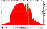 Solar PV/Inverter Performance West Array Actual & Average Power Output