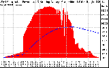 Solar PV/Inverter Performance West Array Actual & Running Average Power Output