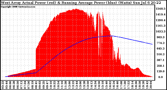 Solar PV/Inverter Performance West Array Actual & Running Average Power Output