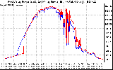 Solar PV/Inverter Performance Photovoltaic Panel Power Output