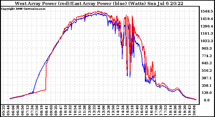 Solar PV/Inverter Performance Photovoltaic Panel Power Output