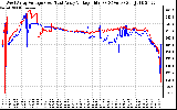 Solar PV/Inverter Performance Photovoltaic Panel Voltage Output