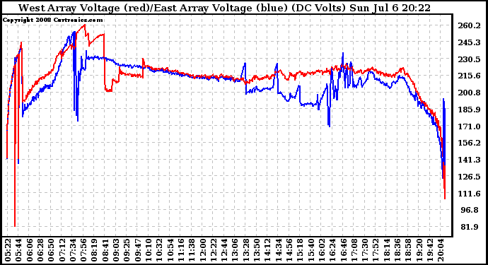 Solar PV/Inverter Performance Photovoltaic Panel Voltage Output